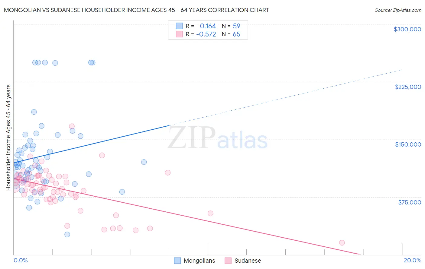 Mongolian vs Sudanese Householder Income Ages 45 - 64 years