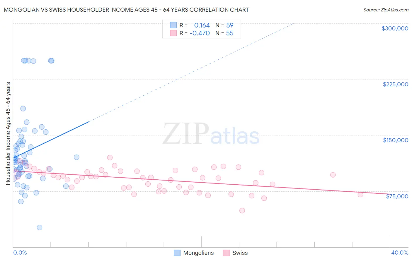 Mongolian vs Swiss Householder Income Ages 45 - 64 years