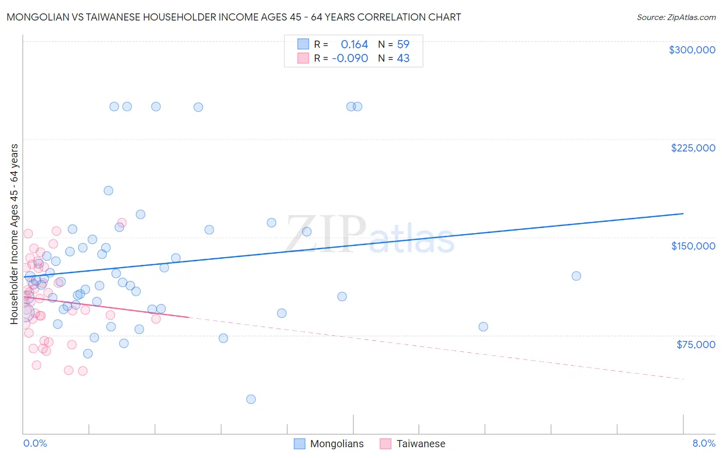 Mongolian vs Taiwanese Householder Income Ages 45 - 64 years