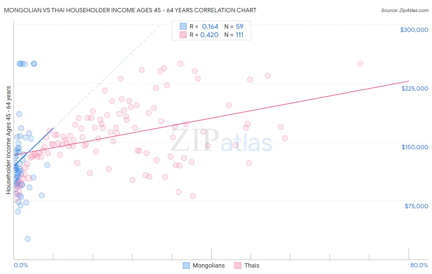 Mongolian vs Thai Householder Income Ages 45 - 64 years