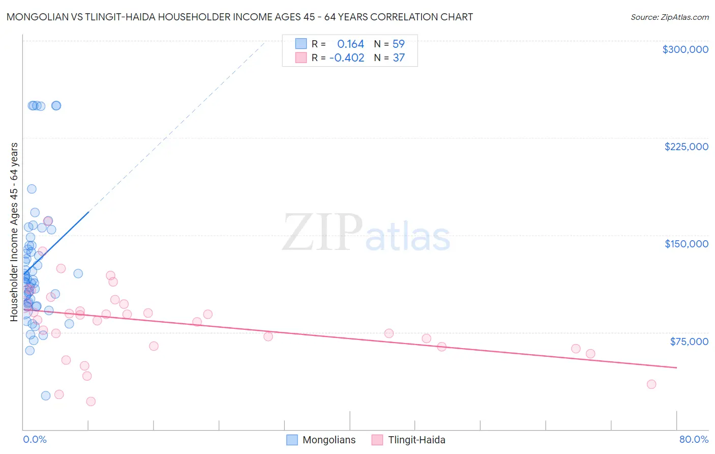 Mongolian vs Tlingit-Haida Householder Income Ages 45 - 64 years