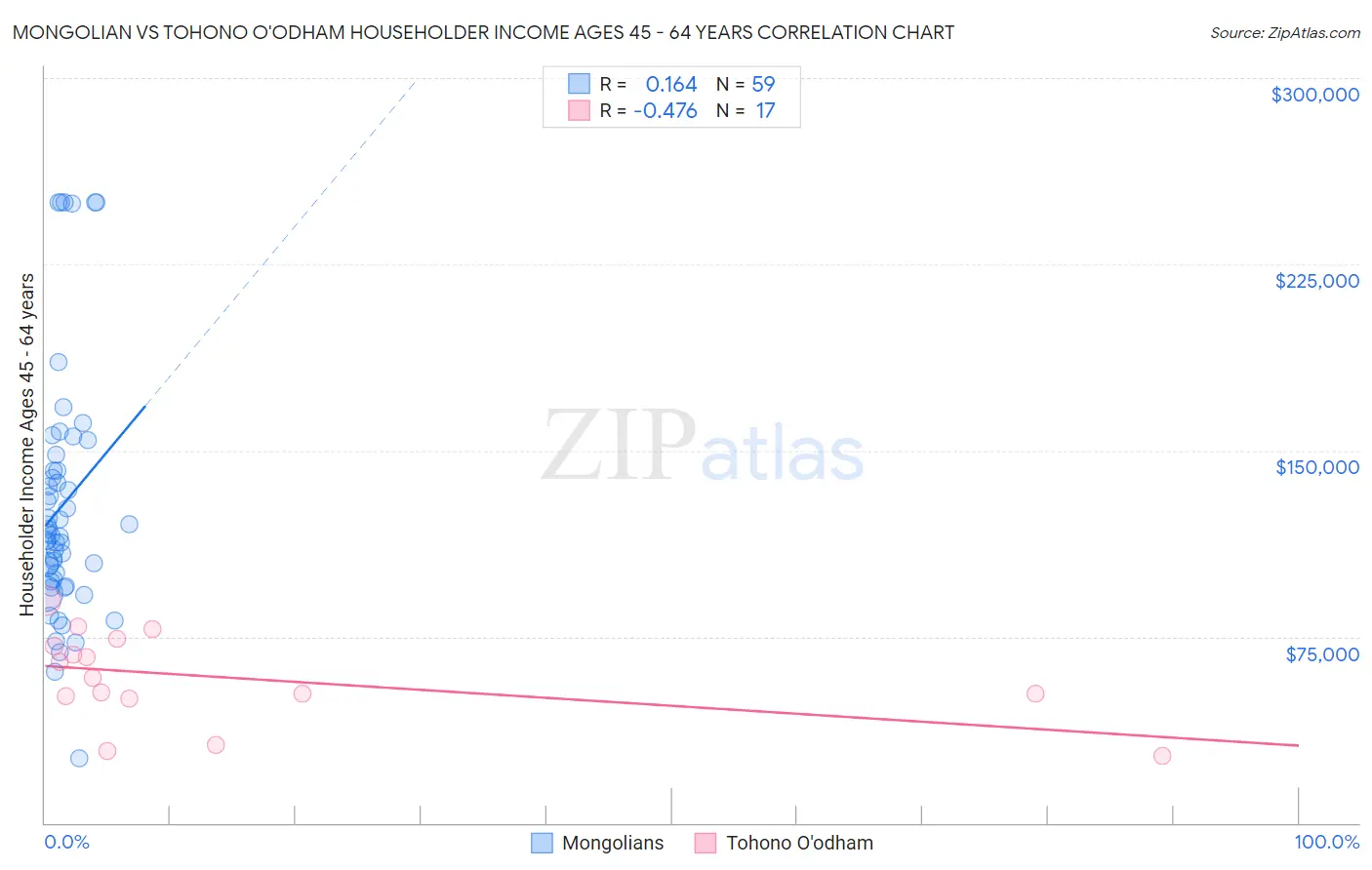 Mongolian vs Tohono O'odham Householder Income Ages 45 - 64 years