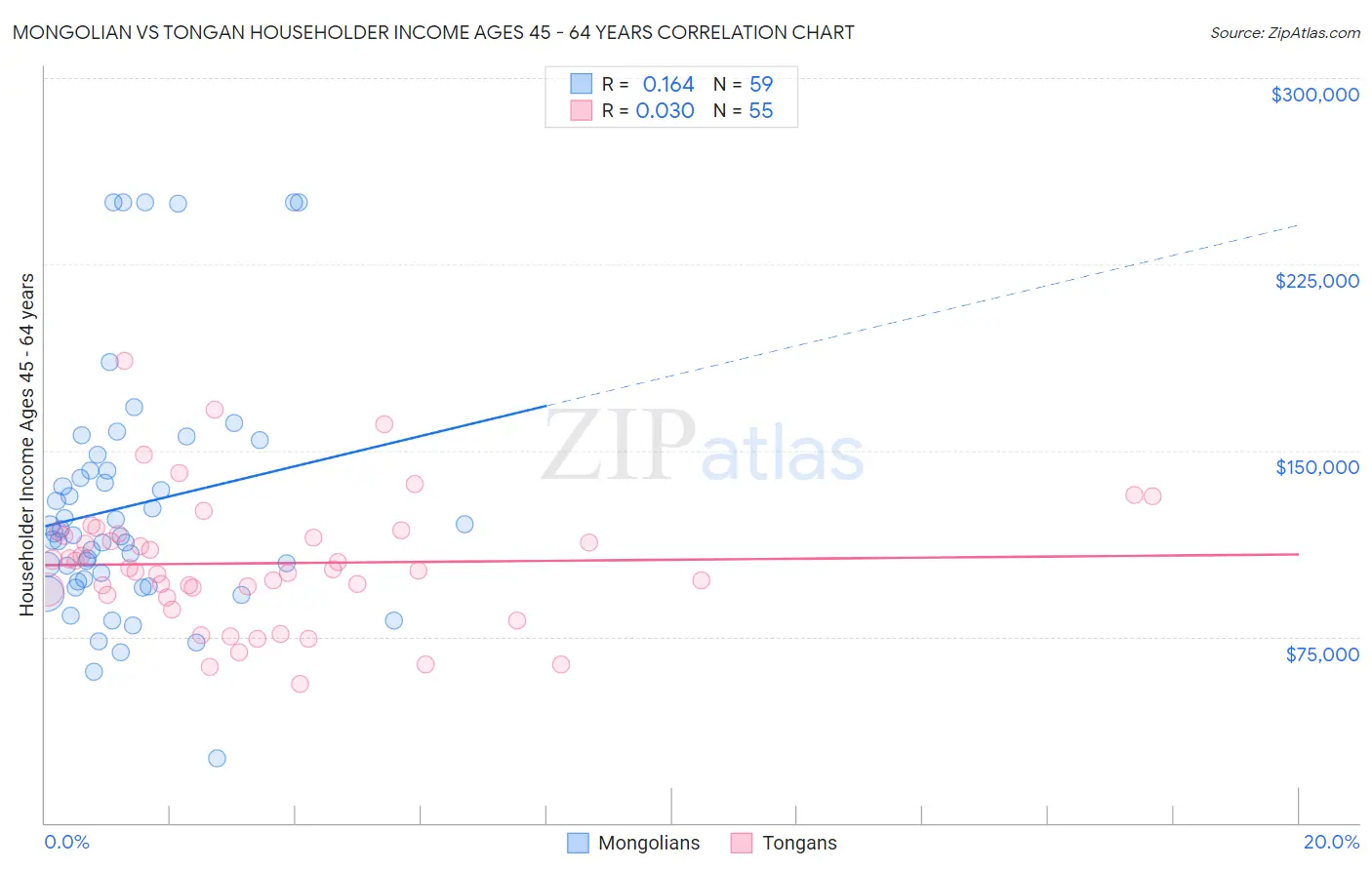 Mongolian vs Tongan Householder Income Ages 45 - 64 years