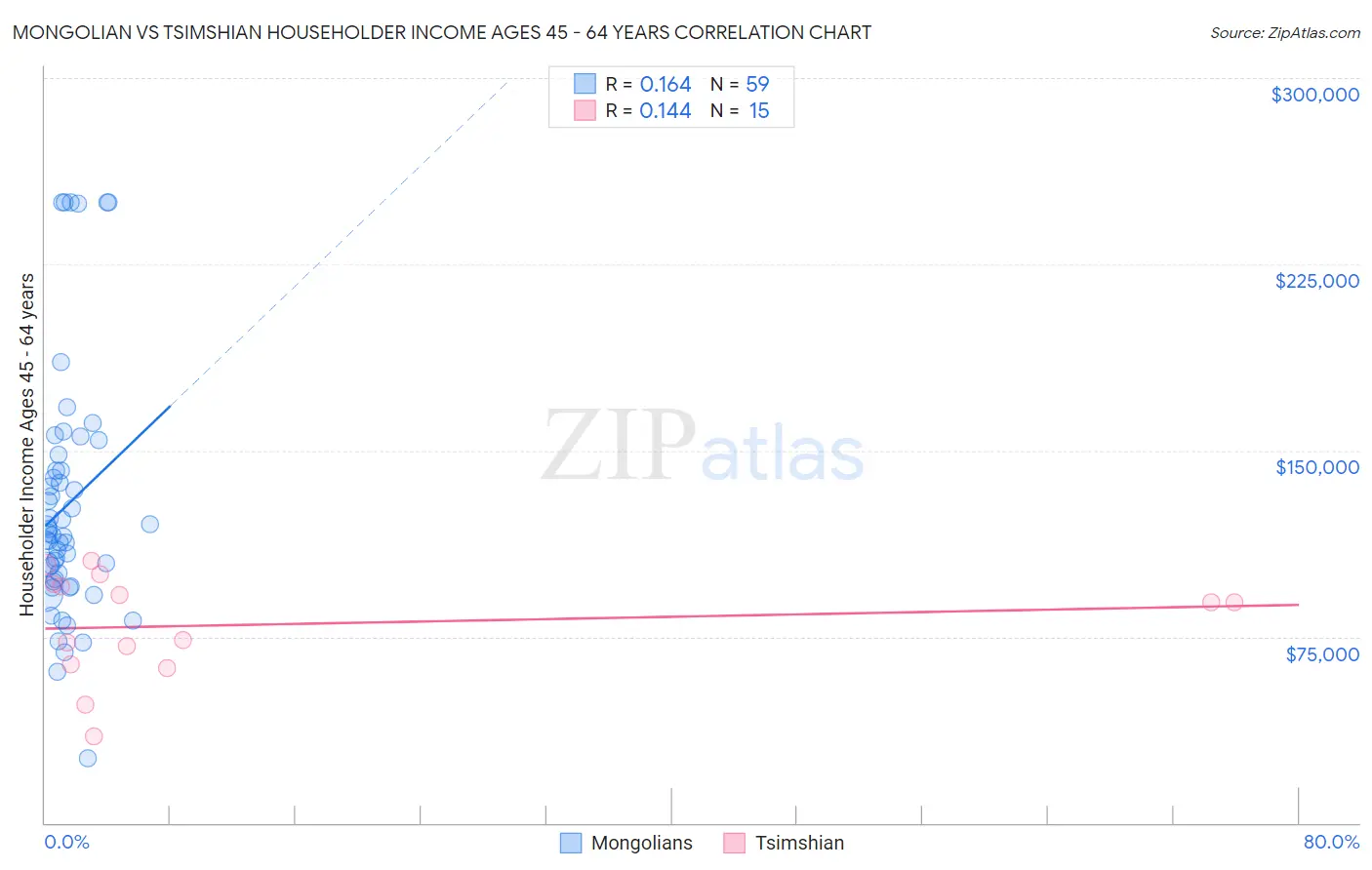 Mongolian vs Tsimshian Householder Income Ages 45 - 64 years