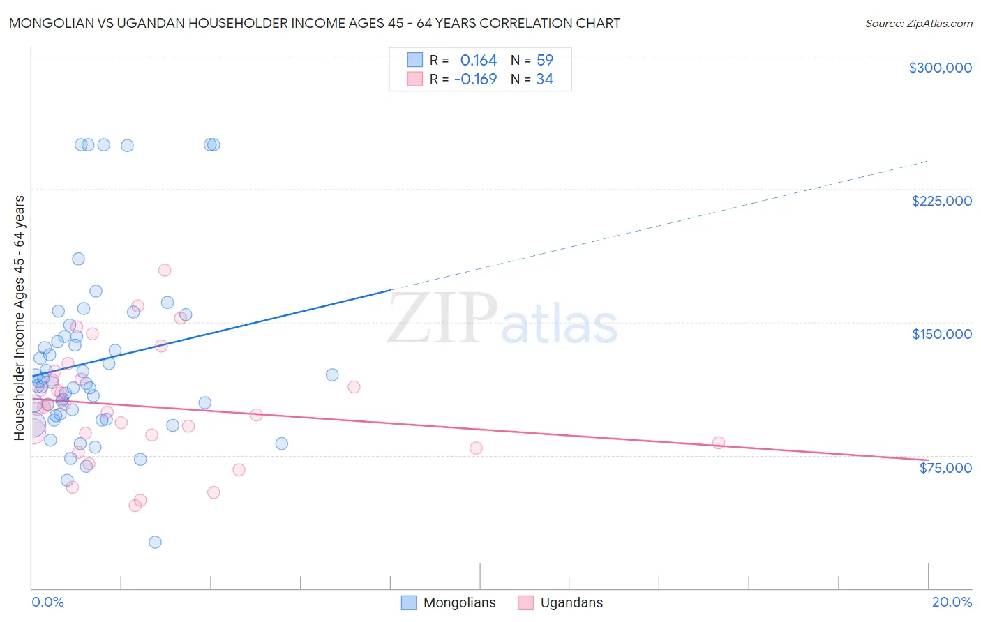 Mongolian vs Ugandan Householder Income Ages 45 - 64 years