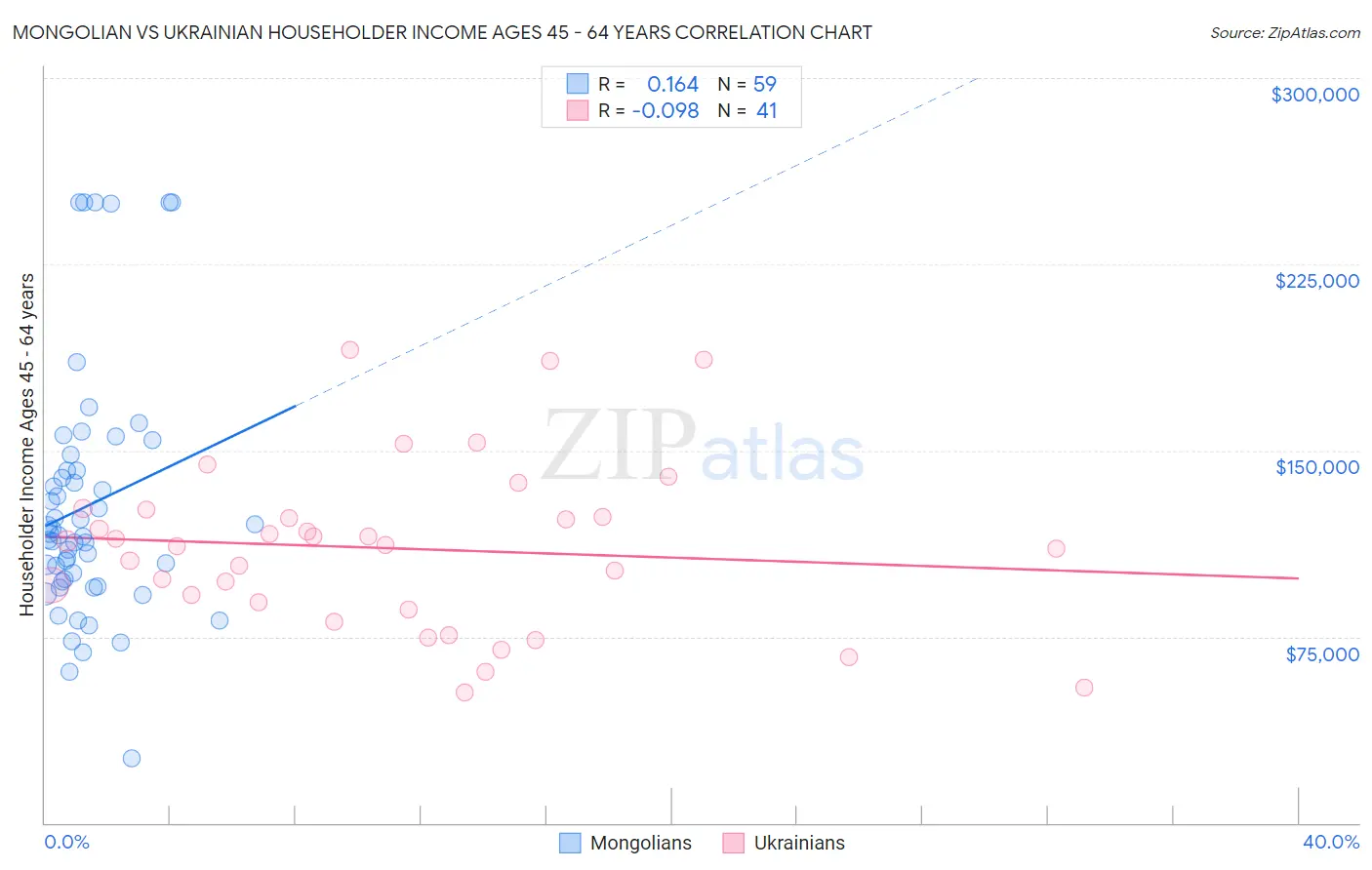 Mongolian vs Ukrainian Householder Income Ages 45 - 64 years