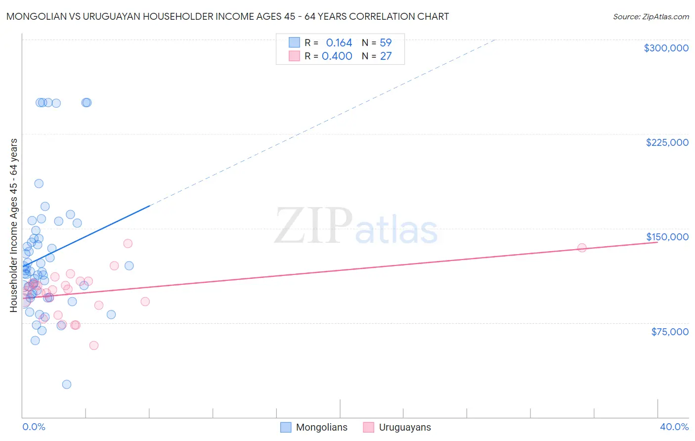 Mongolian vs Uruguayan Householder Income Ages 45 - 64 years