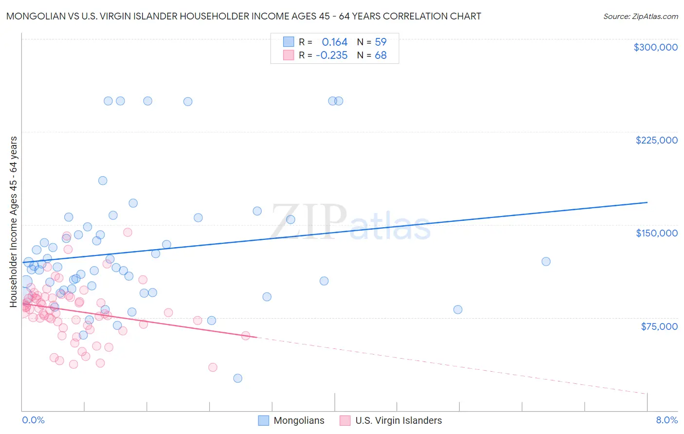 Mongolian vs U.S. Virgin Islander Householder Income Ages 45 - 64 years