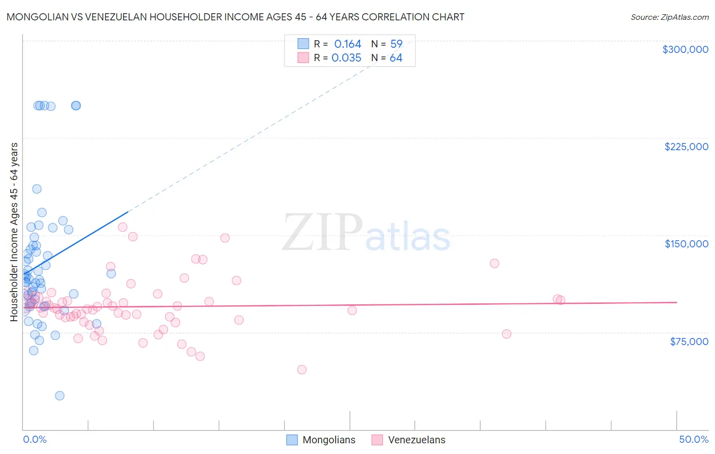 Mongolian vs Venezuelan Householder Income Ages 45 - 64 years