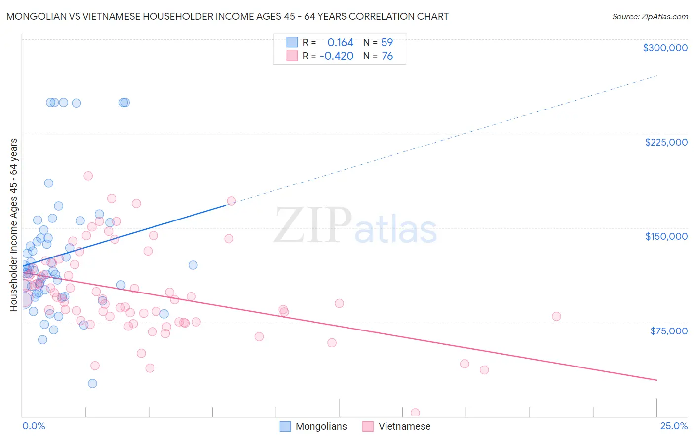 Mongolian vs Vietnamese Householder Income Ages 45 - 64 years