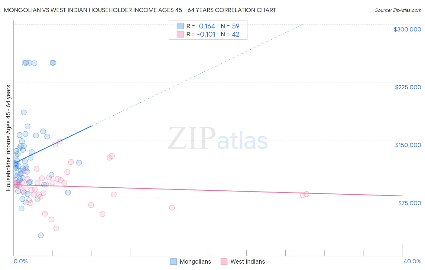 Mongolian vs West Indian Householder Income Ages 45 - 64 years