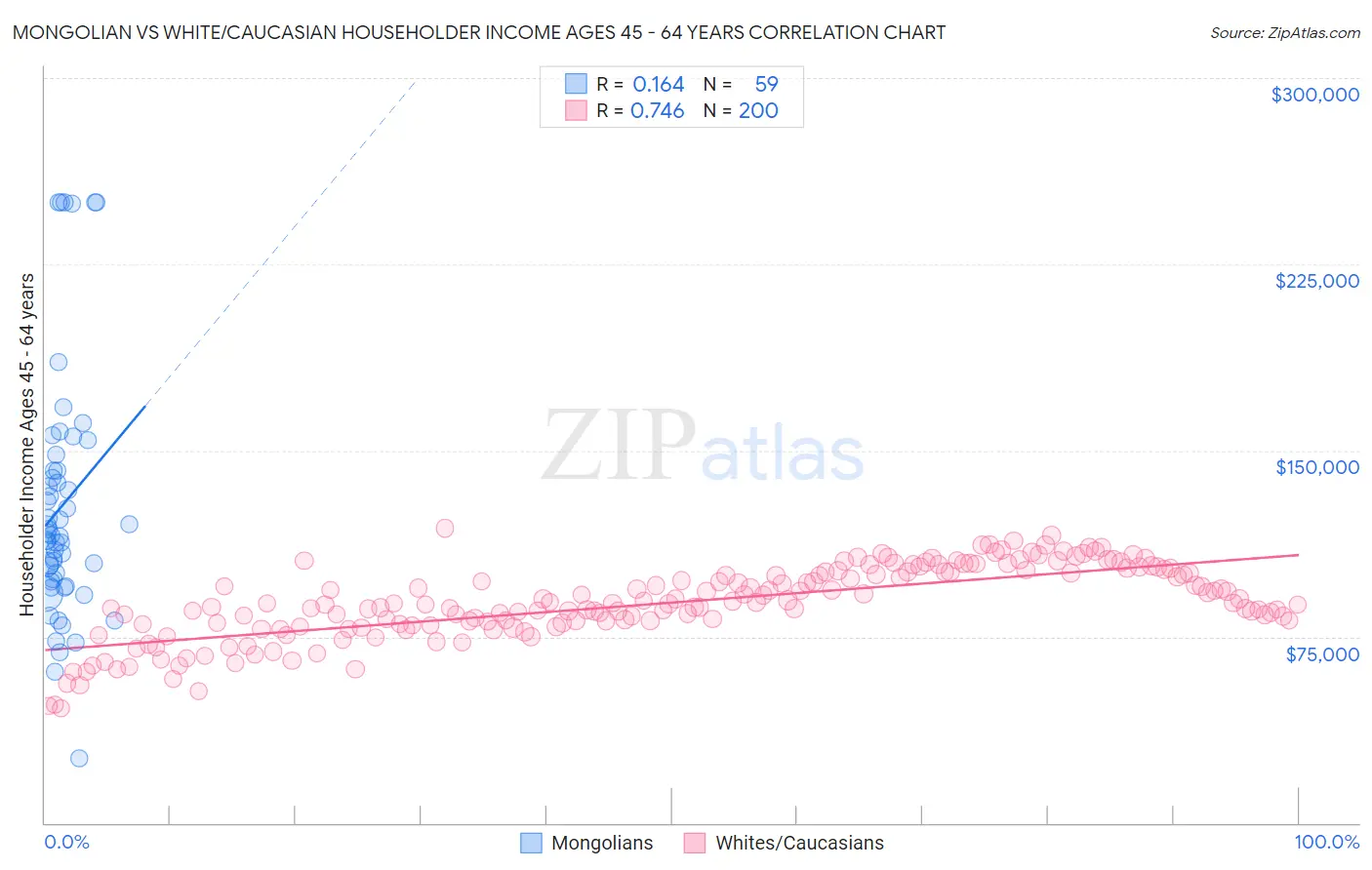 Mongolian vs White/Caucasian Householder Income Ages 45 - 64 years