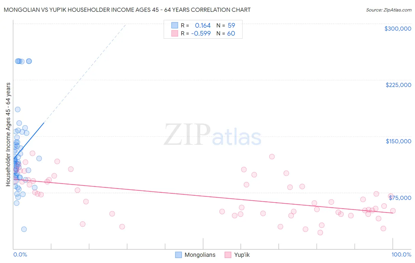 Mongolian vs Yup'ik Householder Income Ages 45 - 64 years