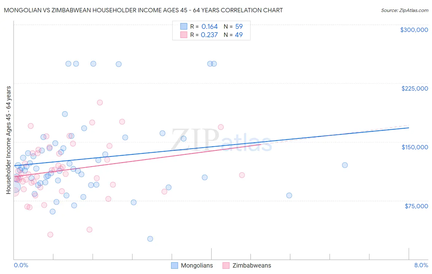 Mongolian vs Zimbabwean Householder Income Ages 45 - 64 years