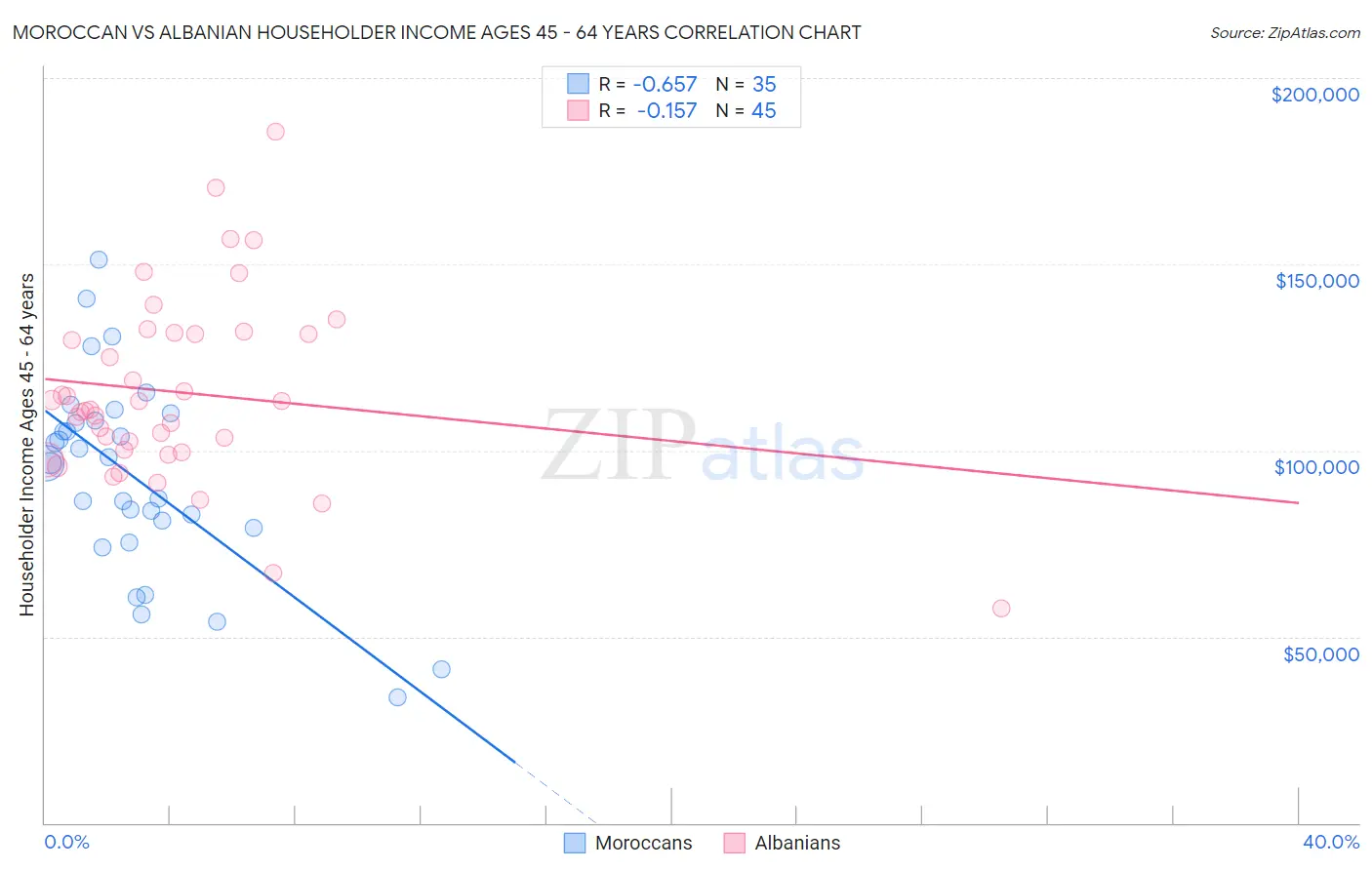 Moroccan vs Albanian Householder Income Ages 45 - 64 years