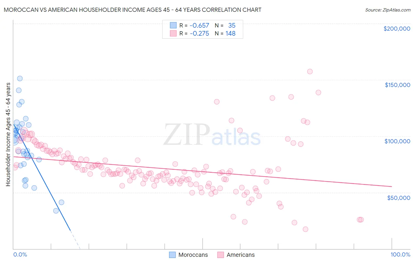 Moroccan vs American Householder Income Ages 45 - 64 years