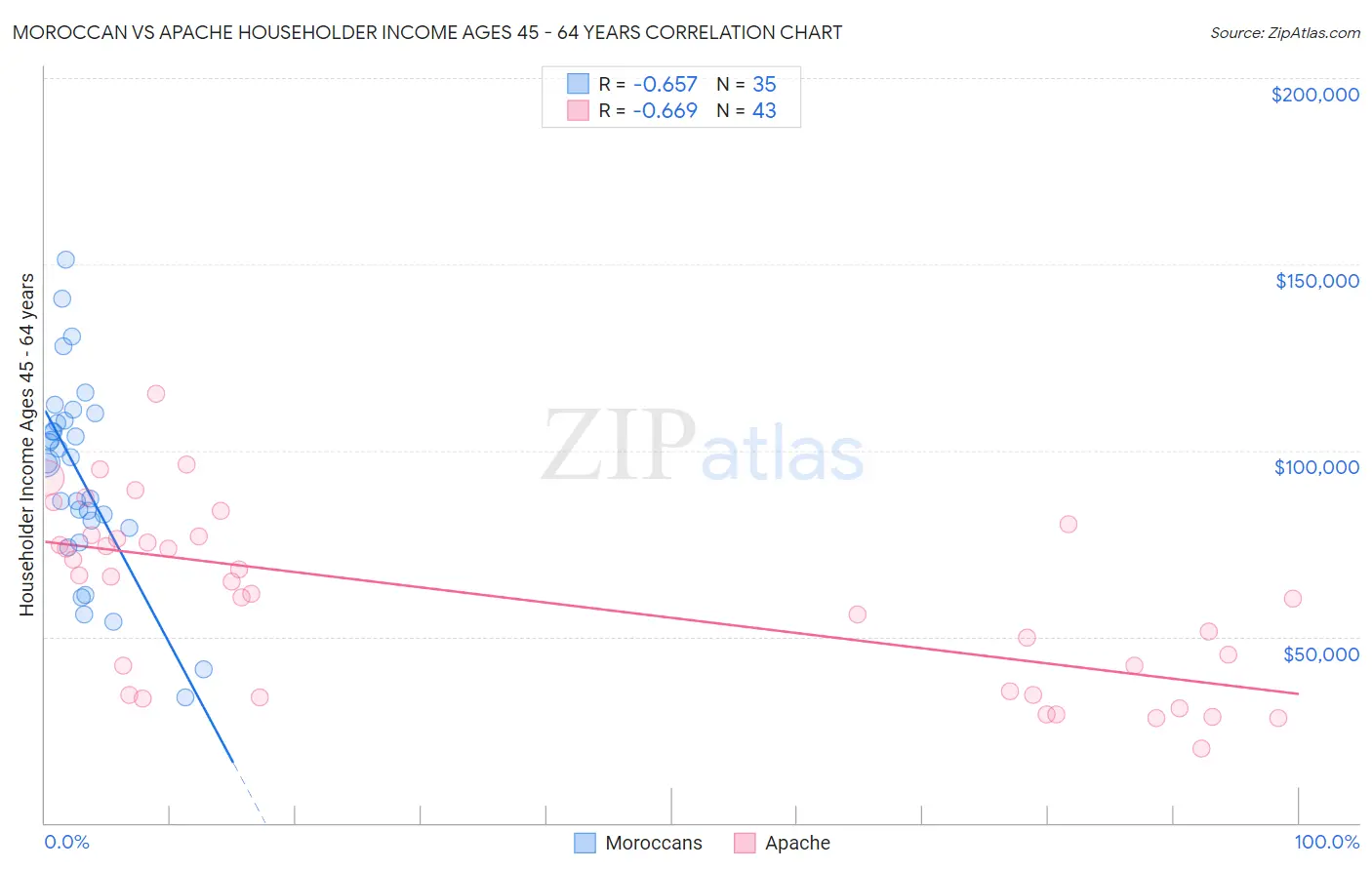 Moroccan vs Apache Householder Income Ages 45 - 64 years