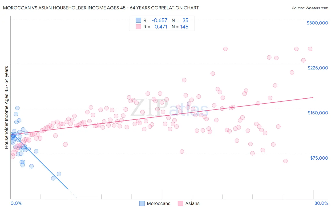 Moroccan vs Asian Householder Income Ages 45 - 64 years