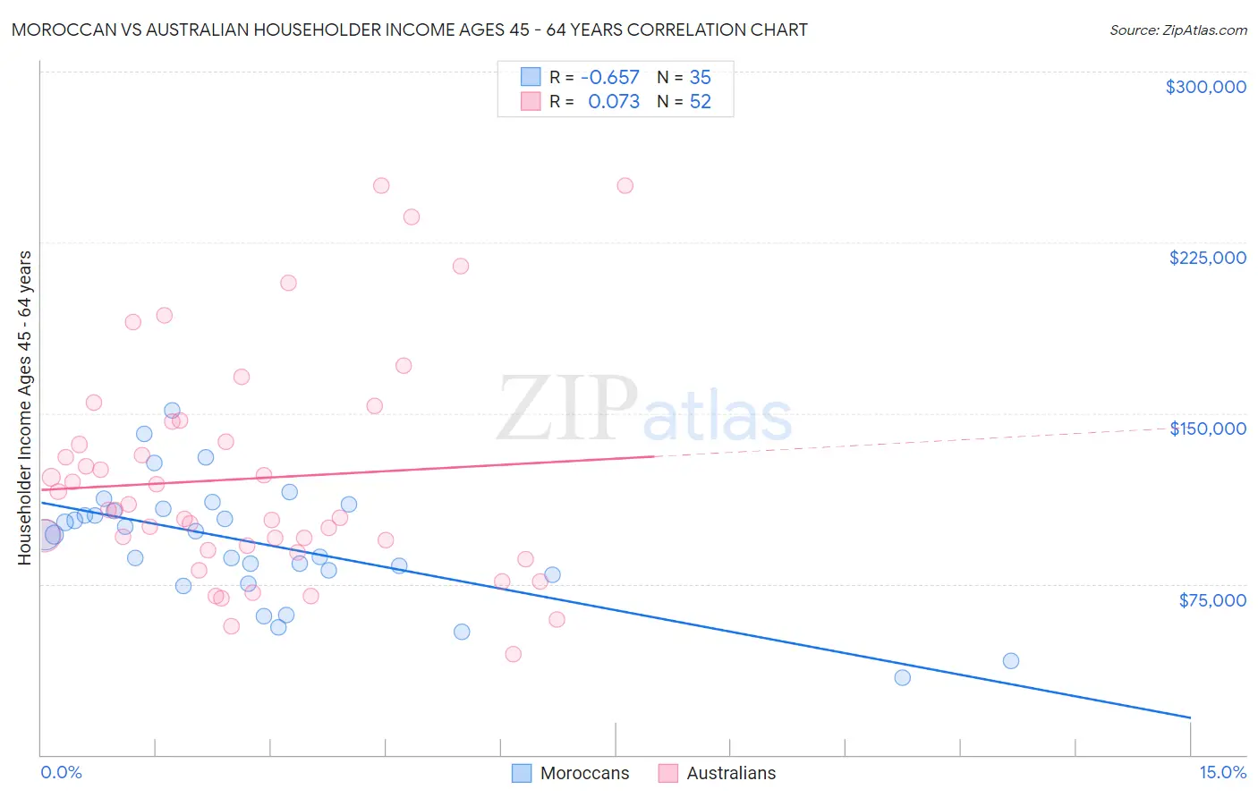Moroccan vs Australian Householder Income Ages 45 - 64 years