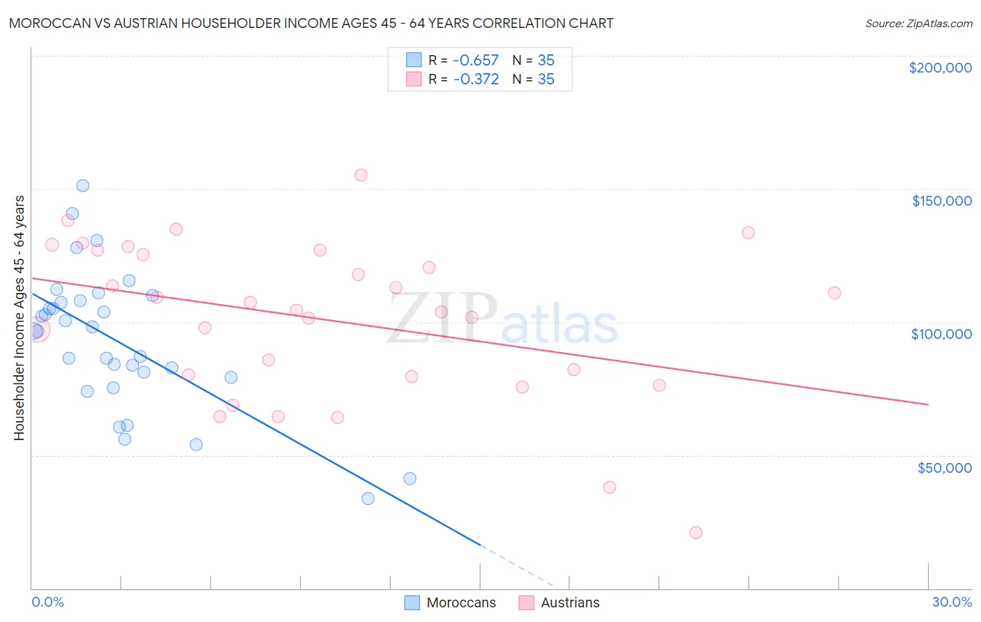 Moroccan vs Austrian Householder Income Ages 45 - 64 years