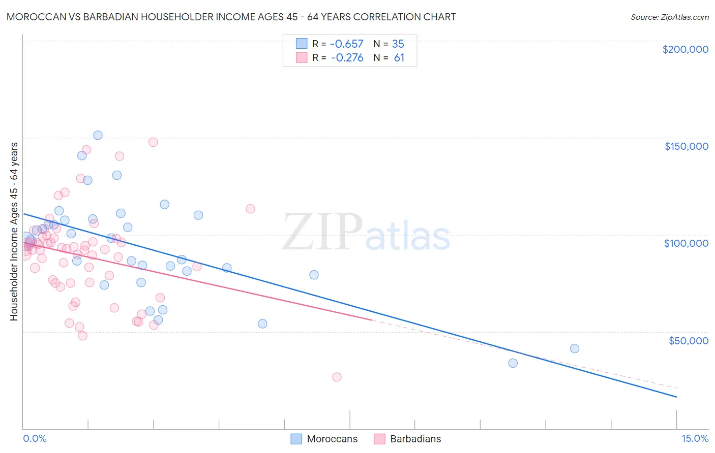 Moroccan vs Barbadian Householder Income Ages 45 - 64 years