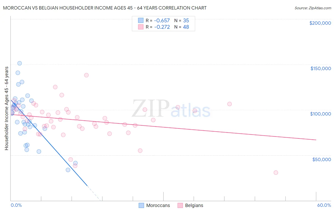 Moroccan vs Belgian Householder Income Ages 45 - 64 years