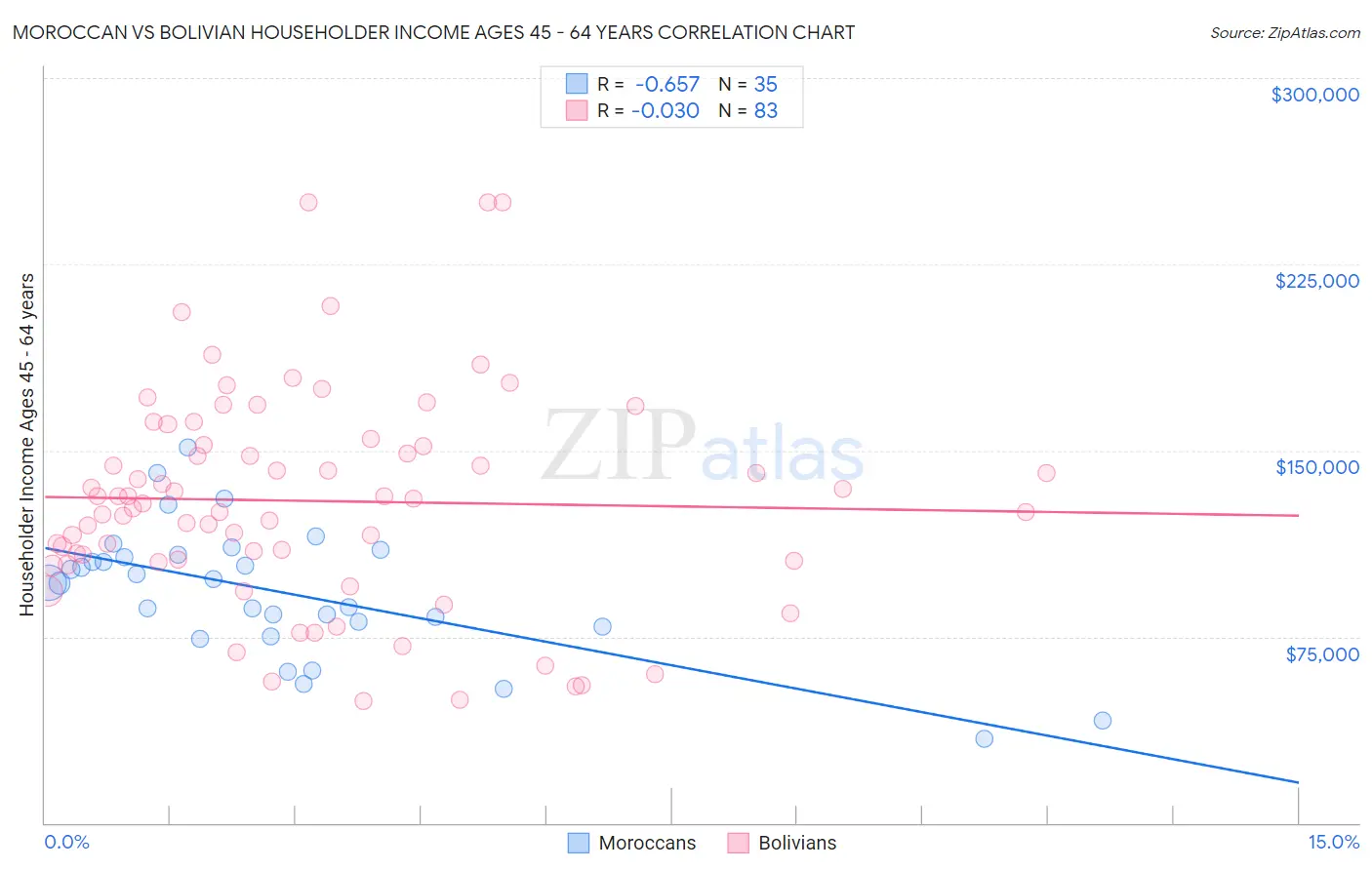 Moroccan vs Bolivian Householder Income Ages 45 - 64 years