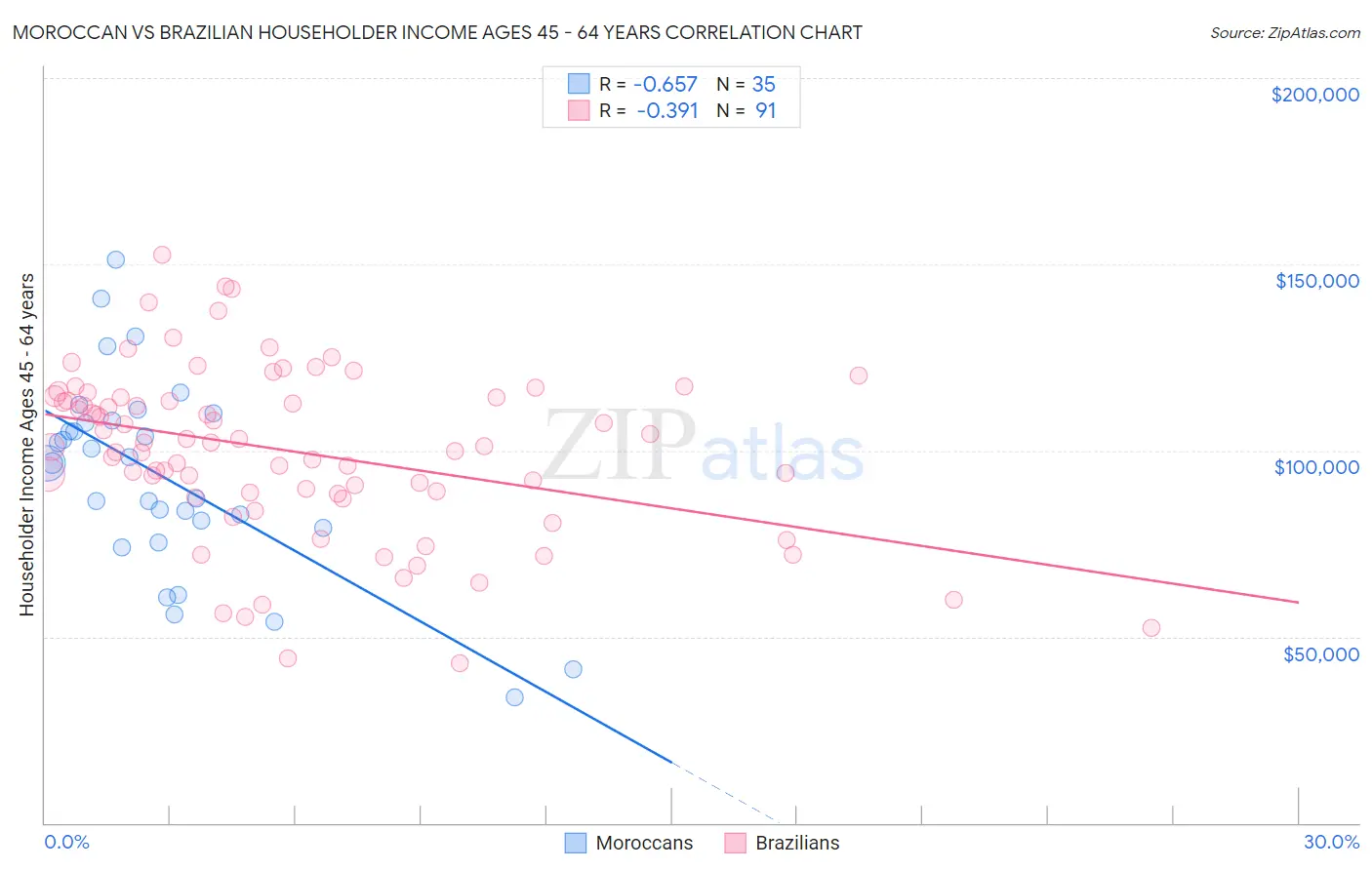 Moroccan vs Brazilian Householder Income Ages 45 - 64 years