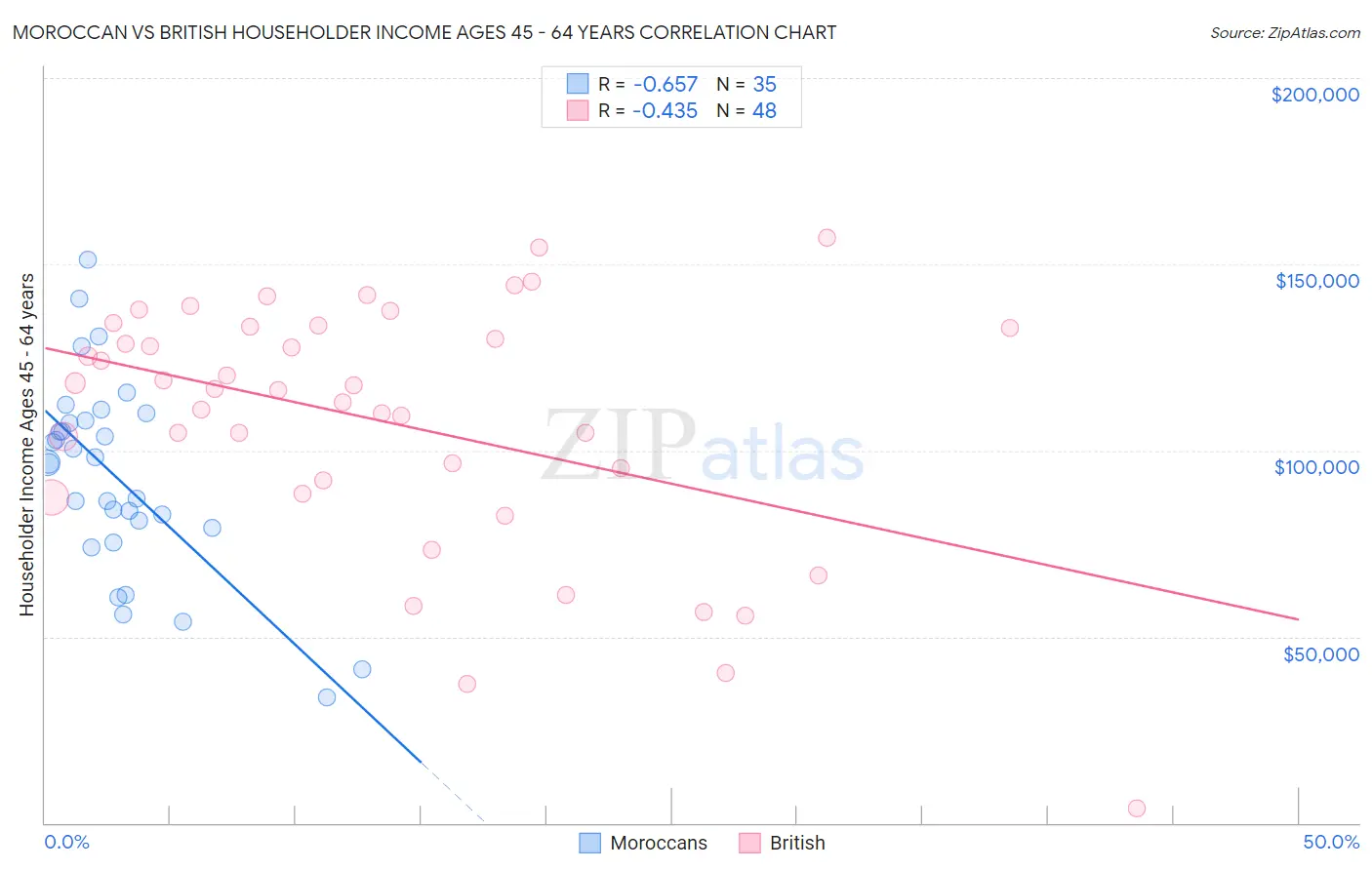 Moroccan vs British Householder Income Ages 45 - 64 years
