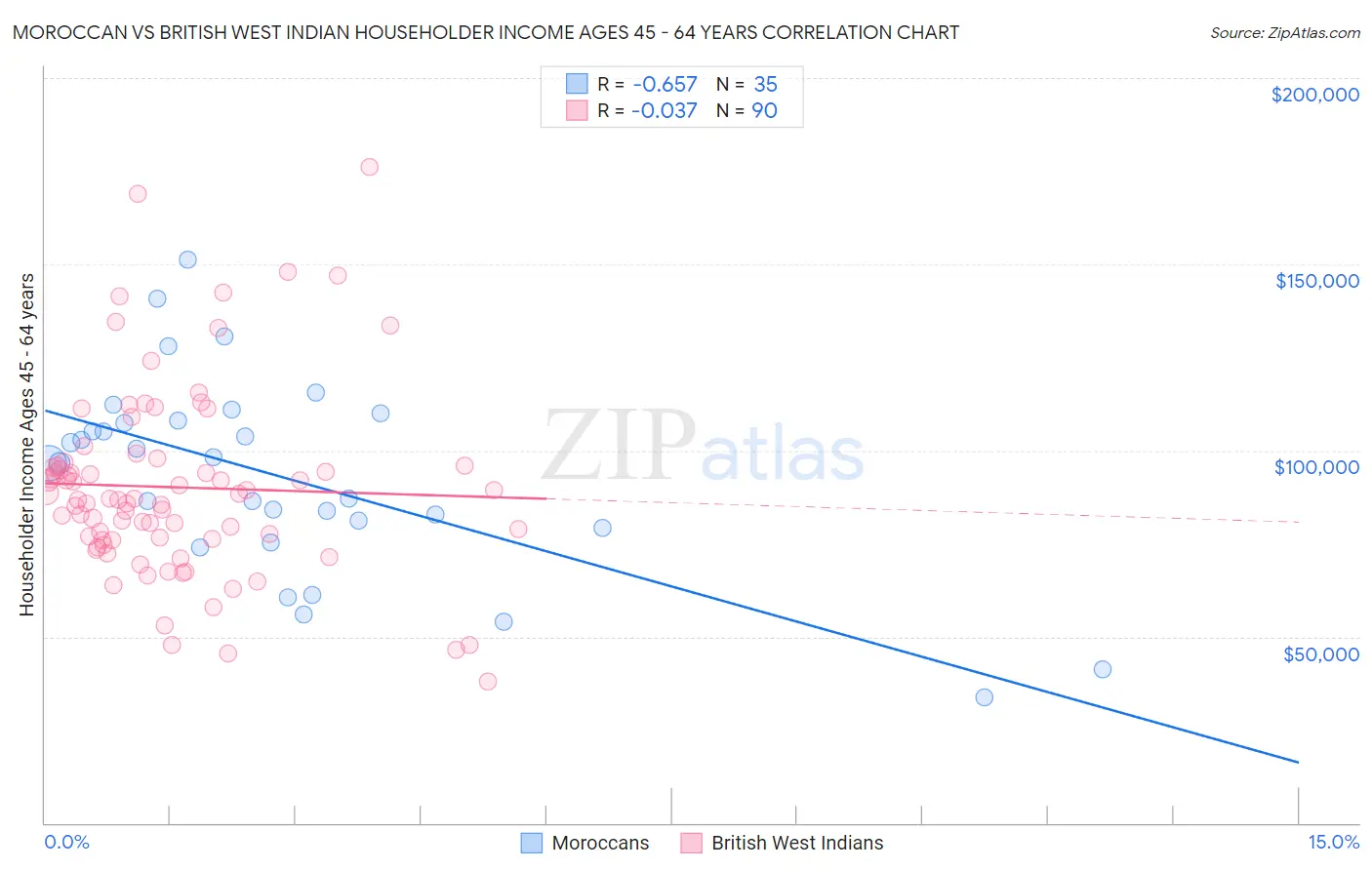 Moroccan vs British West Indian Householder Income Ages 45 - 64 years