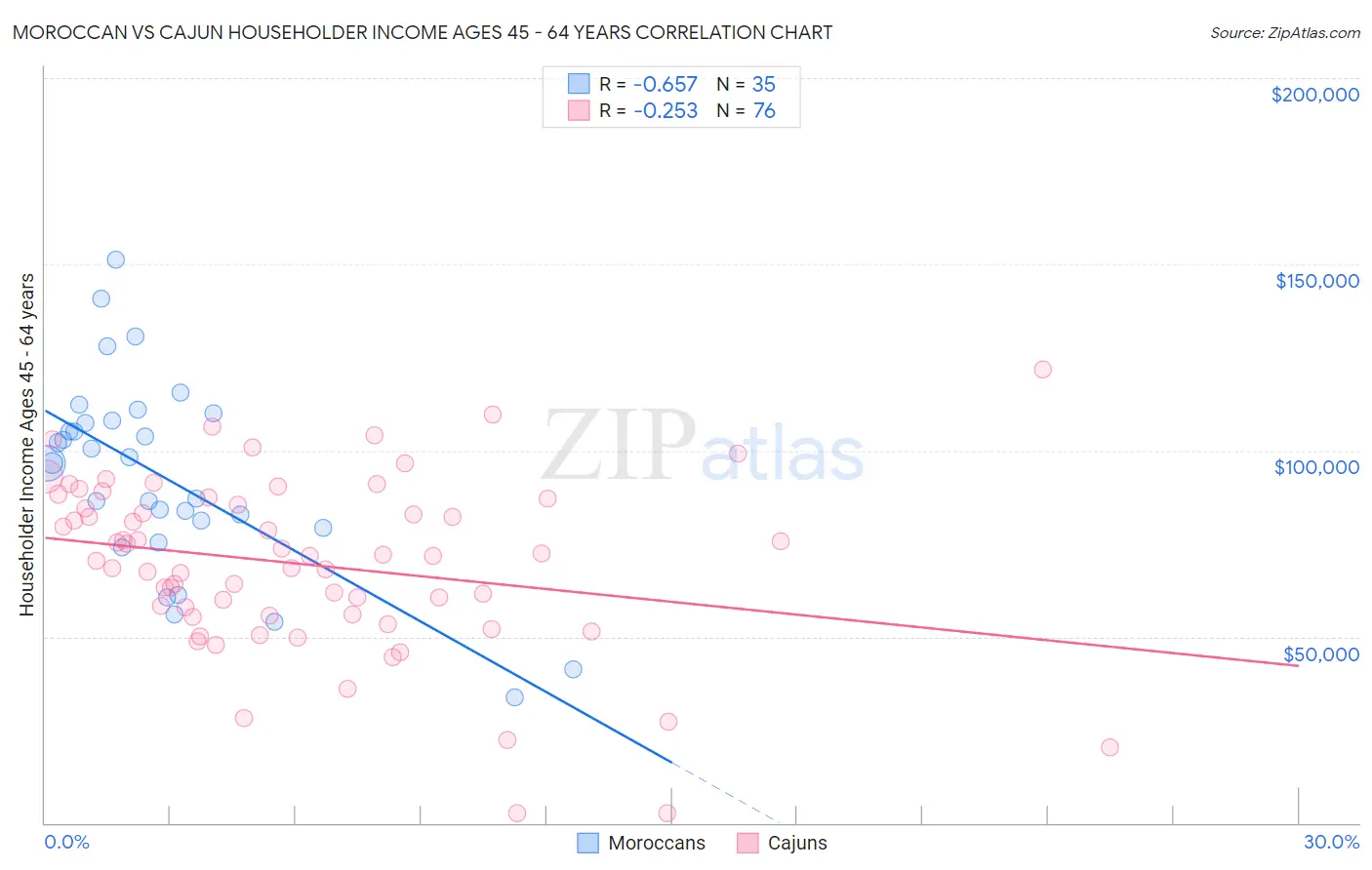 Moroccan vs Cajun Householder Income Ages 45 - 64 years