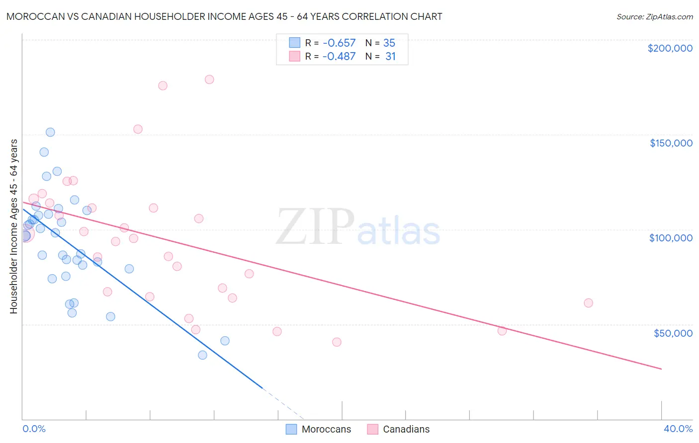 Moroccan vs Canadian Householder Income Ages 45 - 64 years