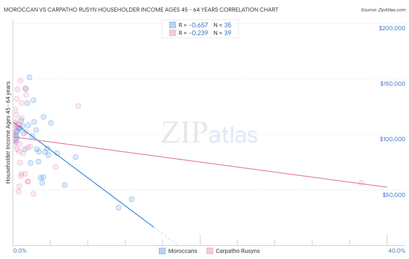Moroccan vs Carpatho Rusyn Householder Income Ages 45 - 64 years