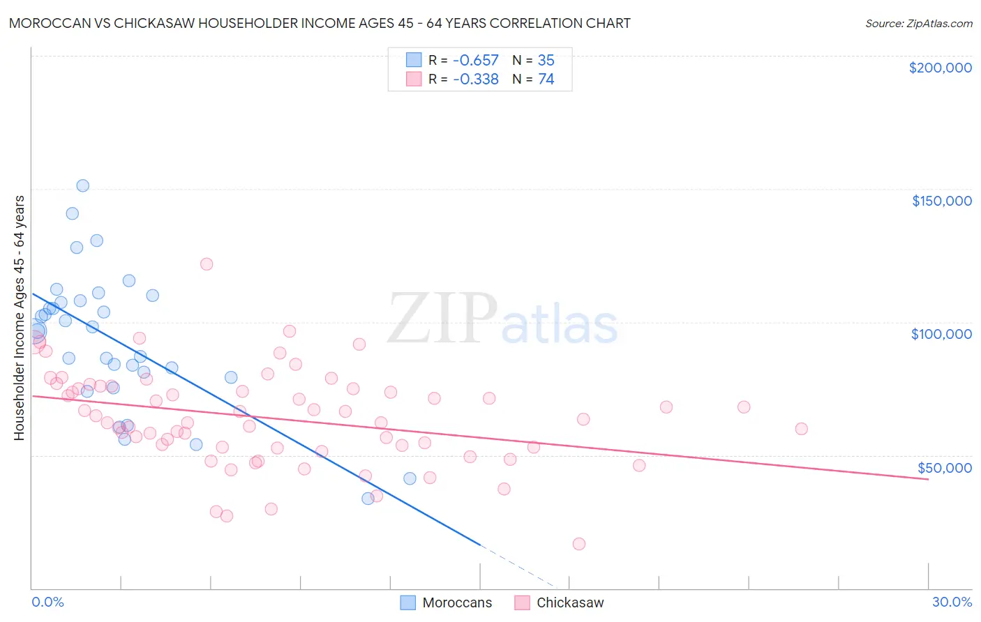 Moroccan vs Chickasaw Householder Income Ages 45 - 64 years