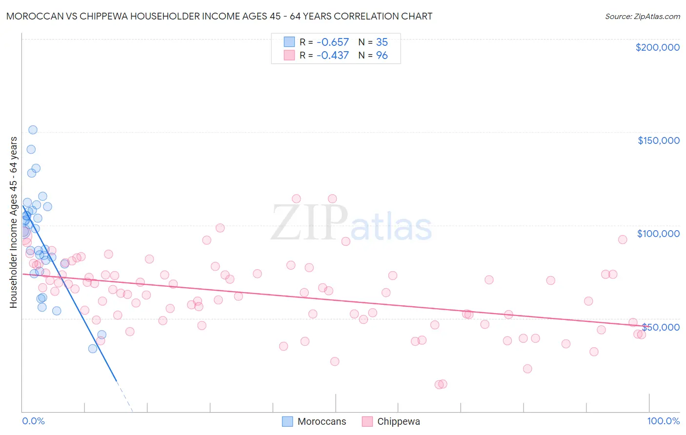 Moroccan vs Chippewa Householder Income Ages 45 - 64 years