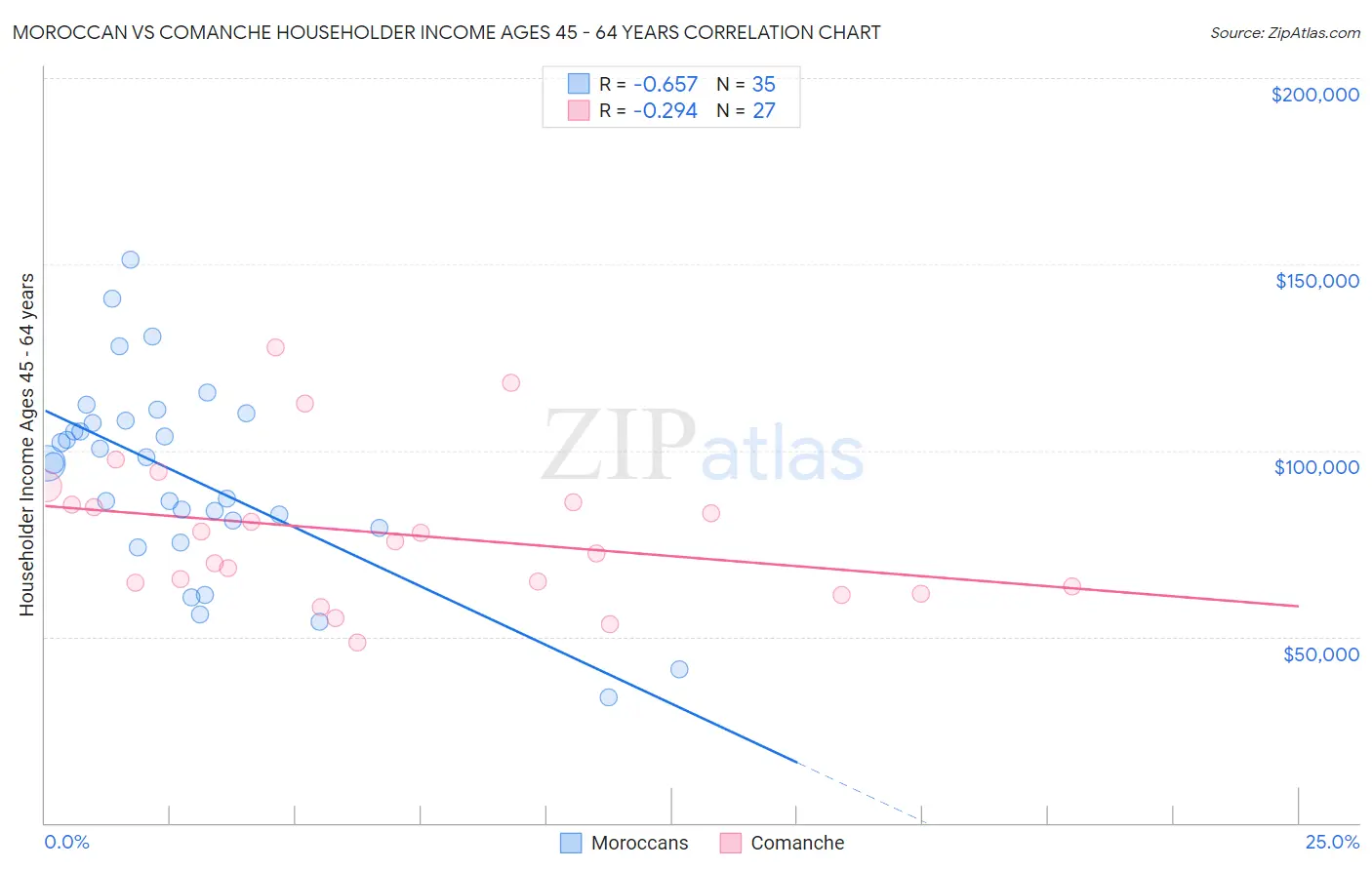Moroccan vs Comanche Householder Income Ages 45 - 64 years