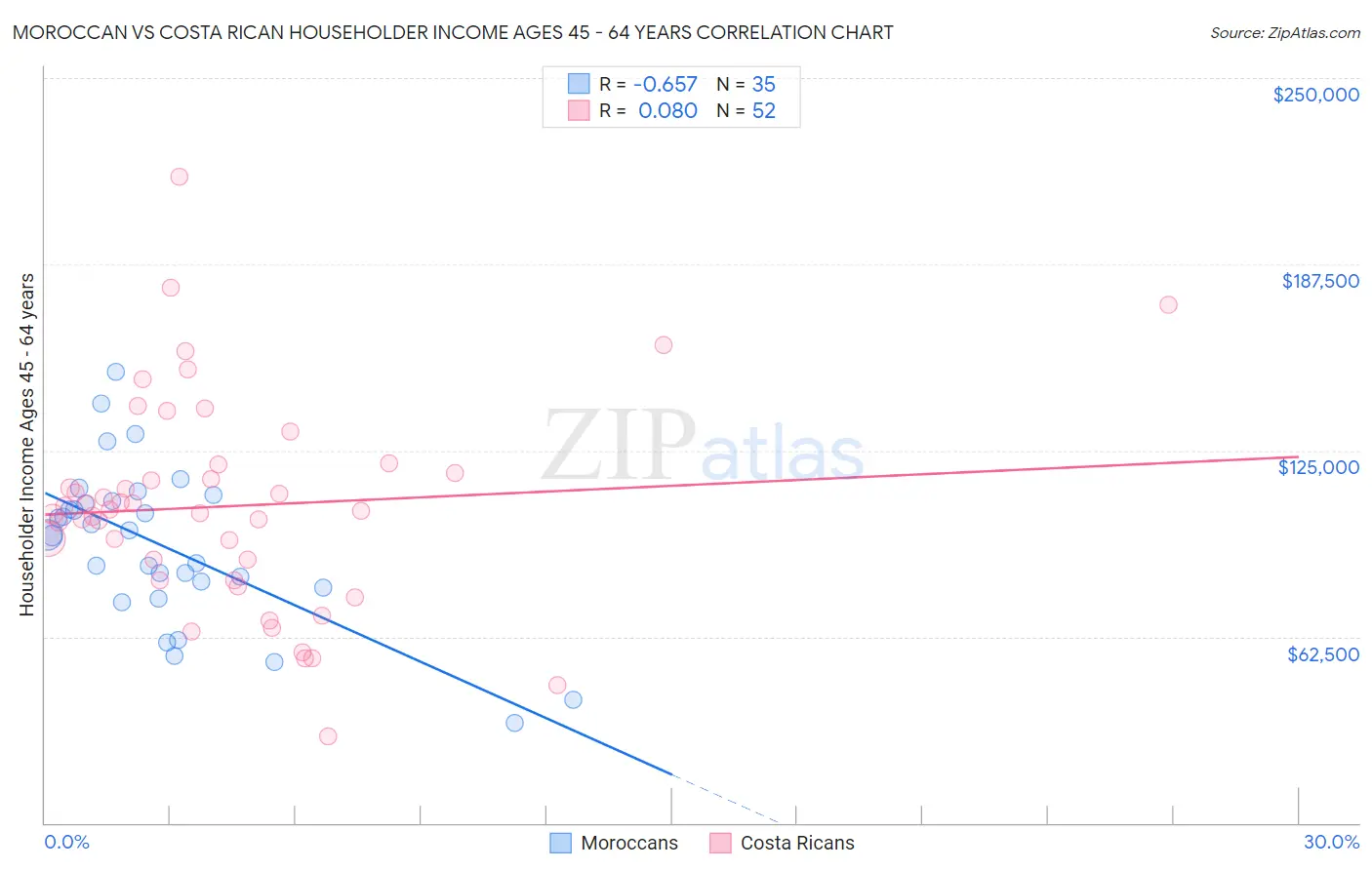 Moroccan vs Costa Rican Householder Income Ages 45 - 64 years