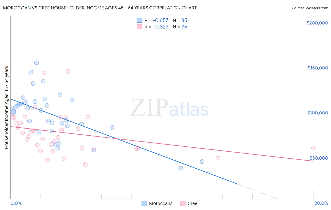 Moroccan vs Cree Householder Income Ages 45 - 64 years