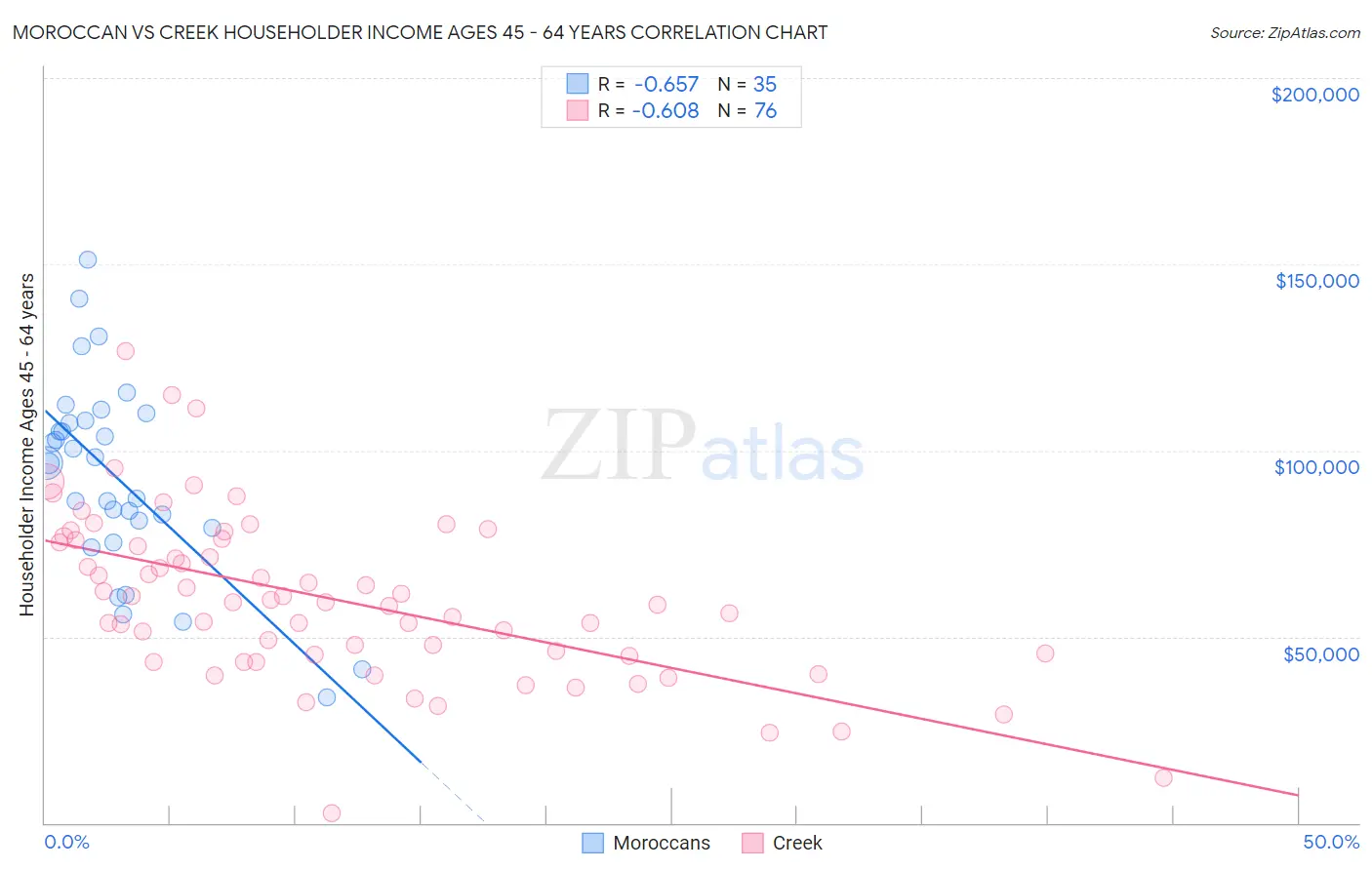 Moroccan vs Creek Householder Income Ages 45 - 64 years