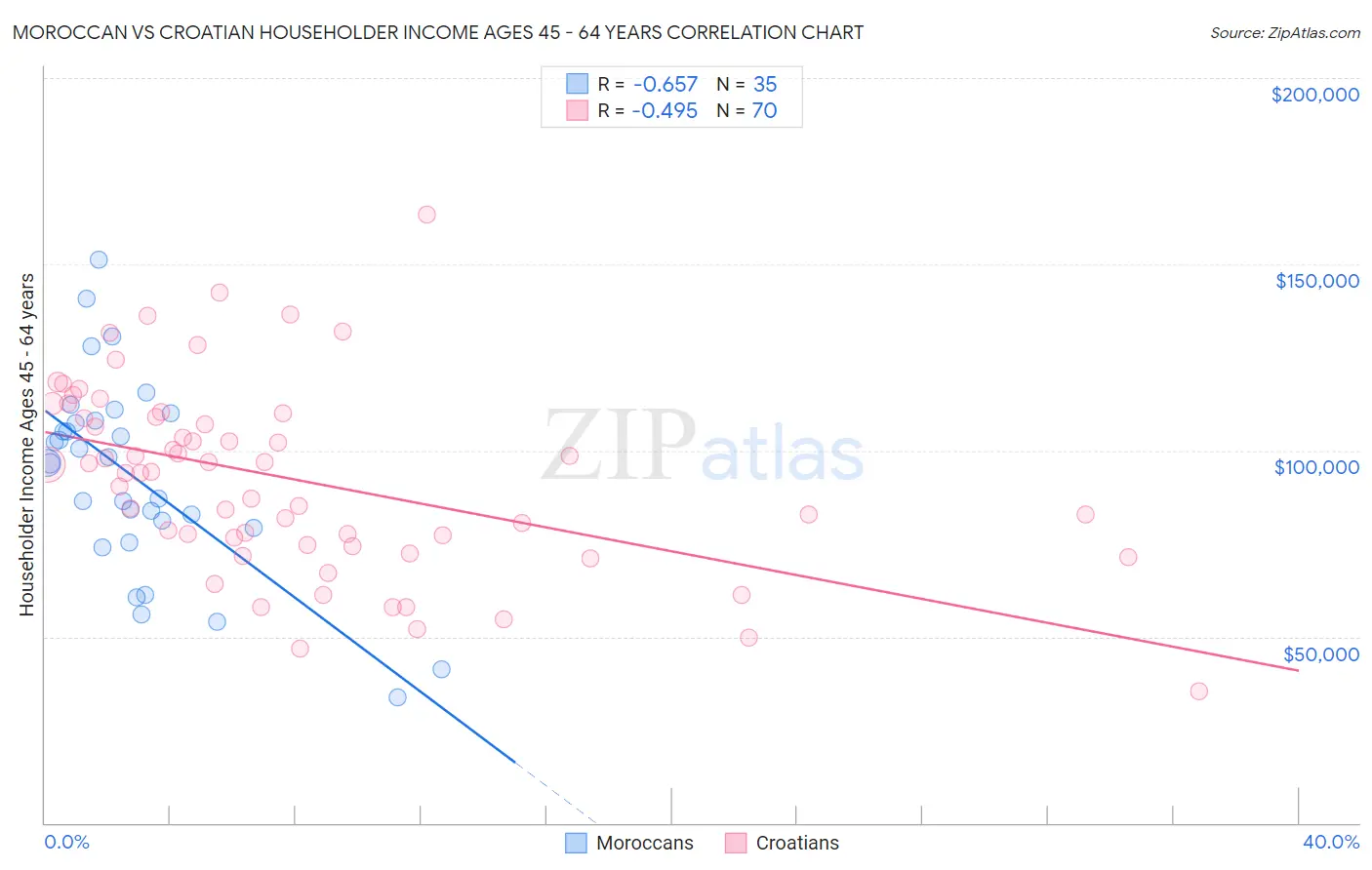 Moroccan vs Croatian Householder Income Ages 45 - 64 years