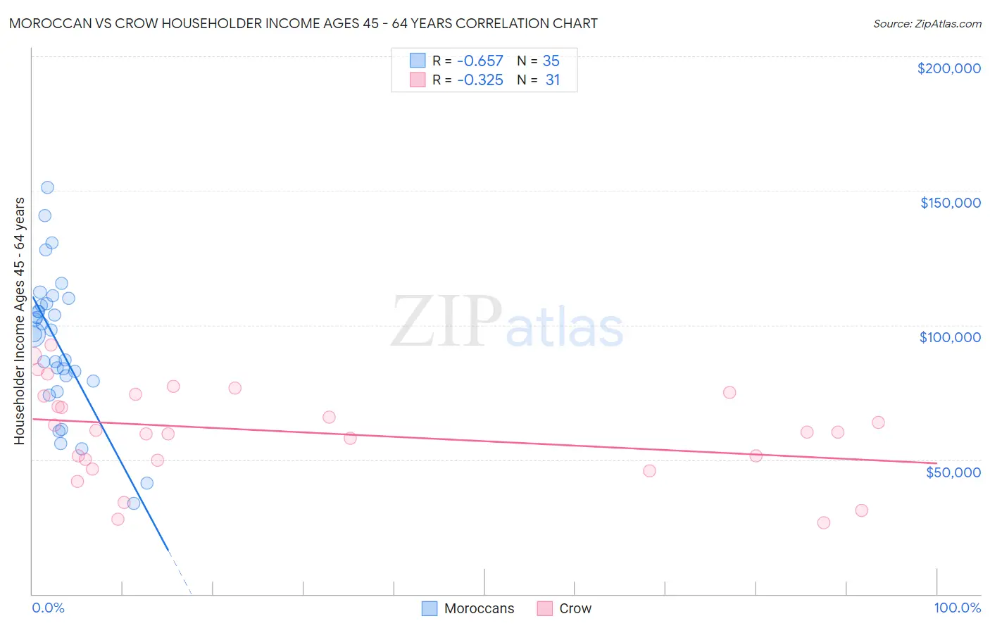 Moroccan vs Crow Householder Income Ages 45 - 64 years