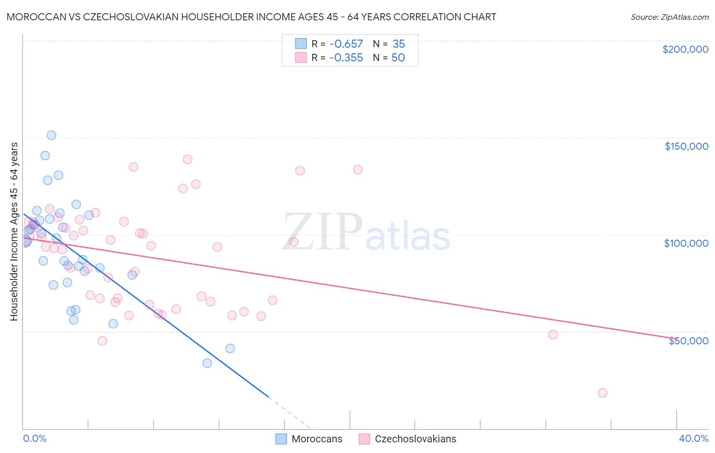 Moroccan vs Czechoslovakian Householder Income Ages 45 - 64 years