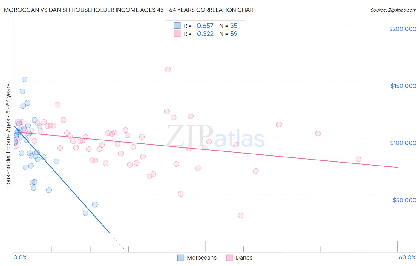 Moroccan vs Danish Householder Income Ages 45 - 64 years