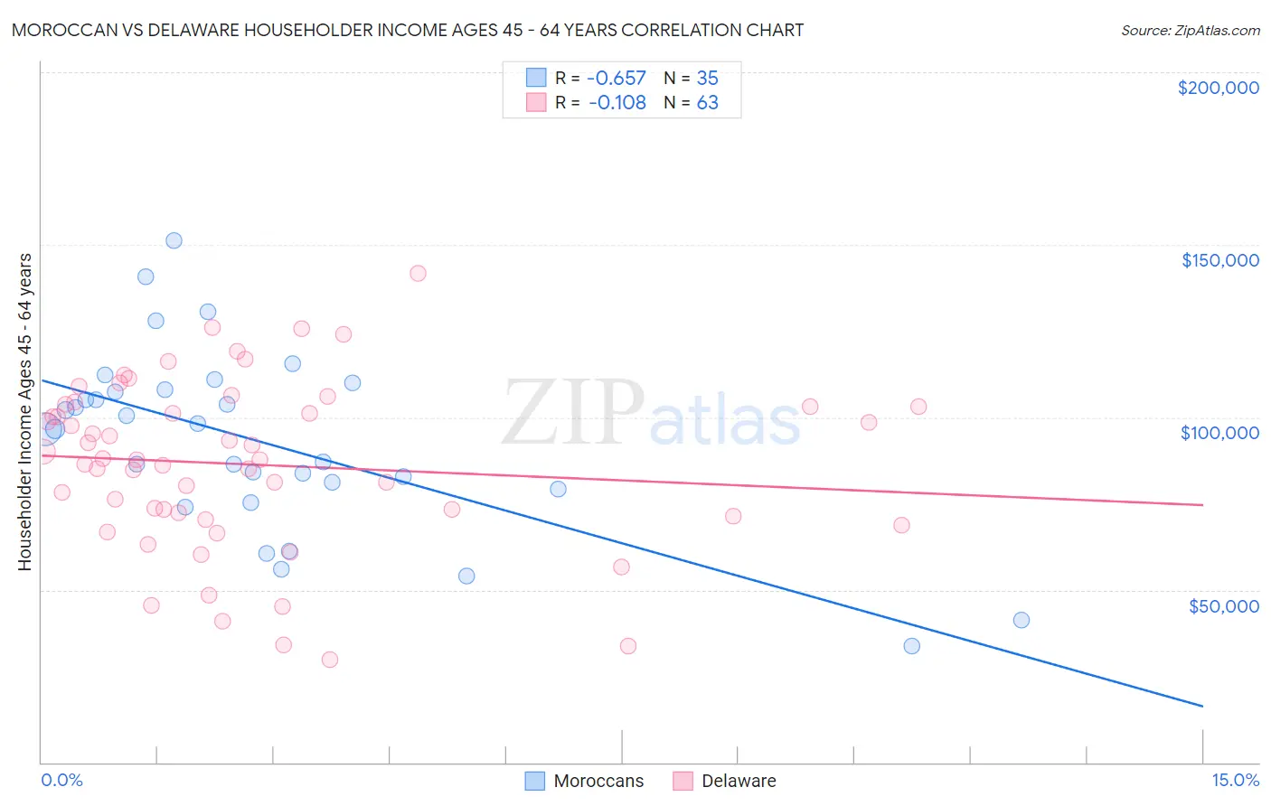 Moroccan vs Delaware Householder Income Ages 45 - 64 years