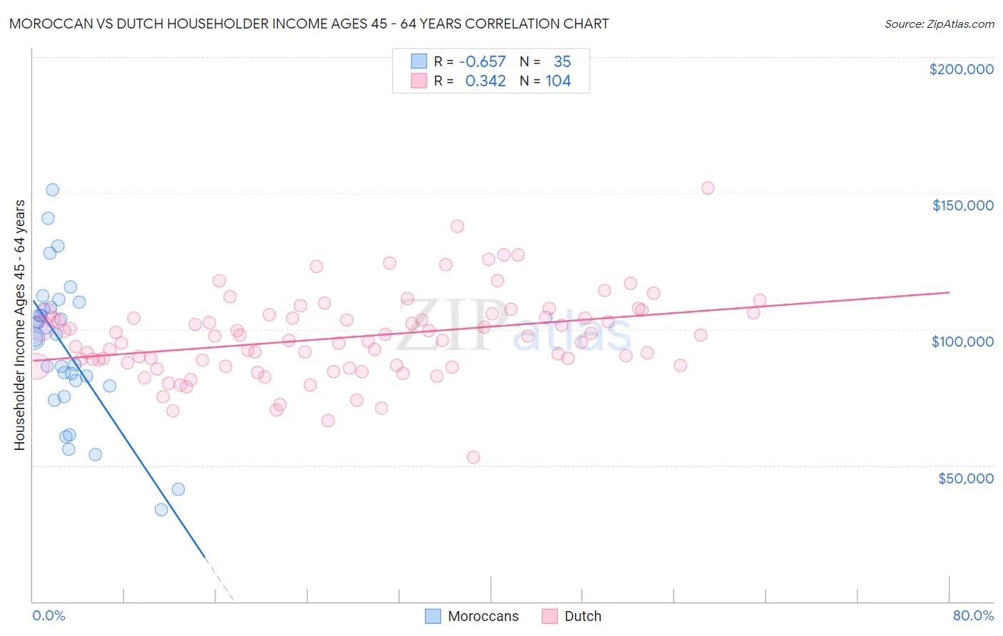 Moroccan vs Dutch Householder Income Ages 45 - 64 years