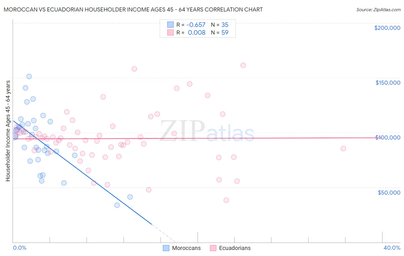 Moroccan vs Ecuadorian Householder Income Ages 45 - 64 years