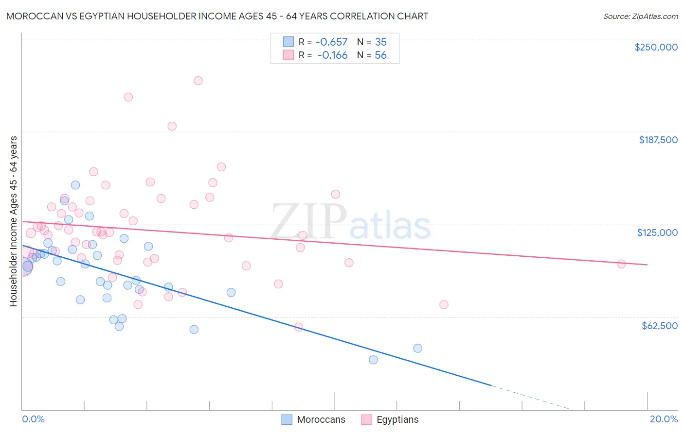 Moroccan vs Egyptian Householder Income Ages 45 - 64 years