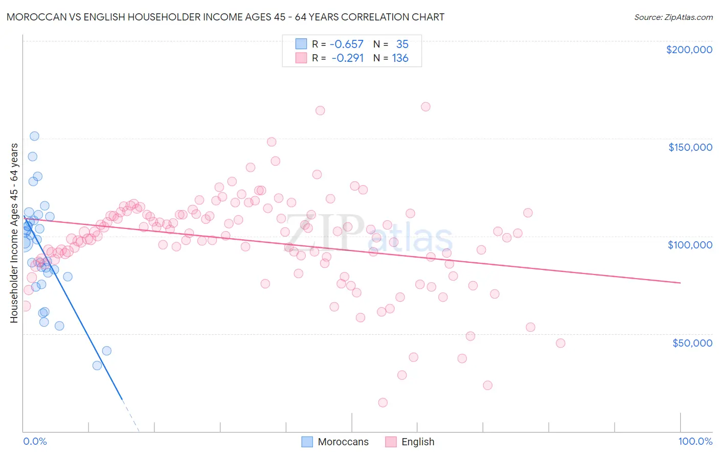 Moroccan vs English Householder Income Ages 45 - 64 years