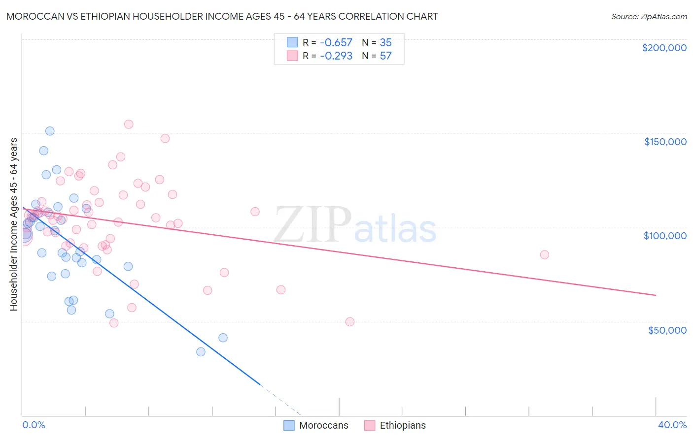 Moroccan vs Ethiopian Householder Income Ages 45 - 64 years