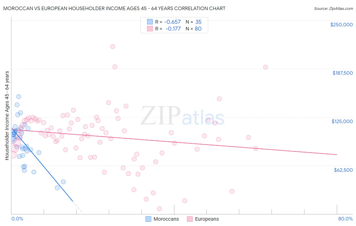 Moroccan vs European Householder Income Ages 45 - 64 years
